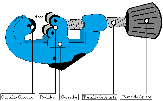 Cortatubos fontanería
